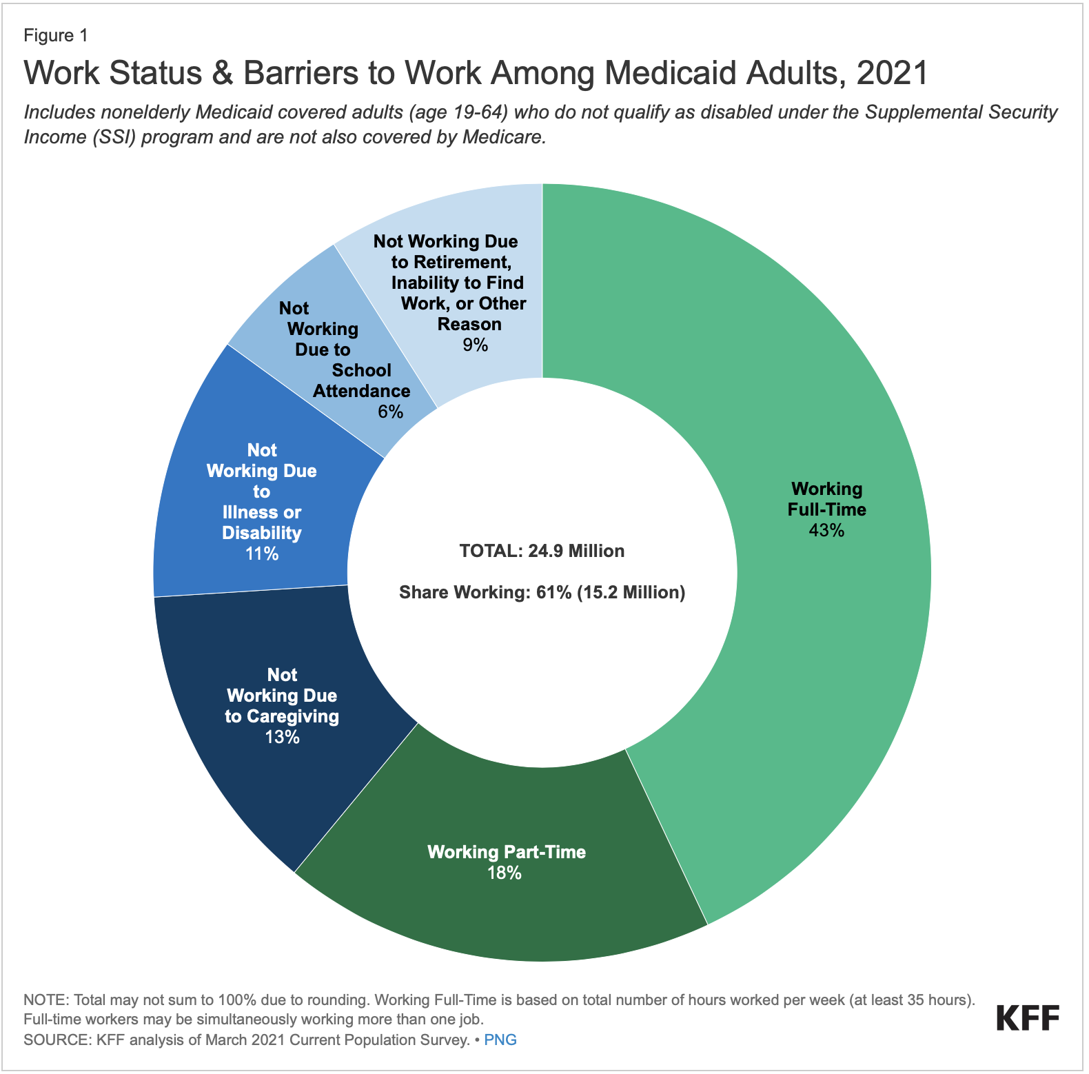 Just the facts Medicaid and work requirements Managed Care Matters